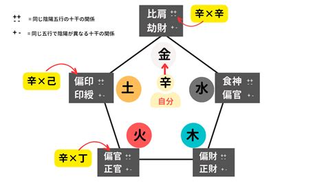 住宅 金木相剋|四柱推命